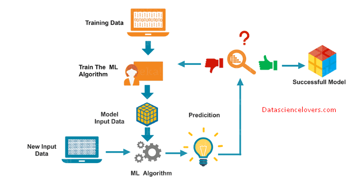 Data Science process