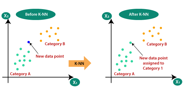 Algoritma K Nearest Neighbor Knn Untuk Klasifikasi Ilmudatapy My Xxx